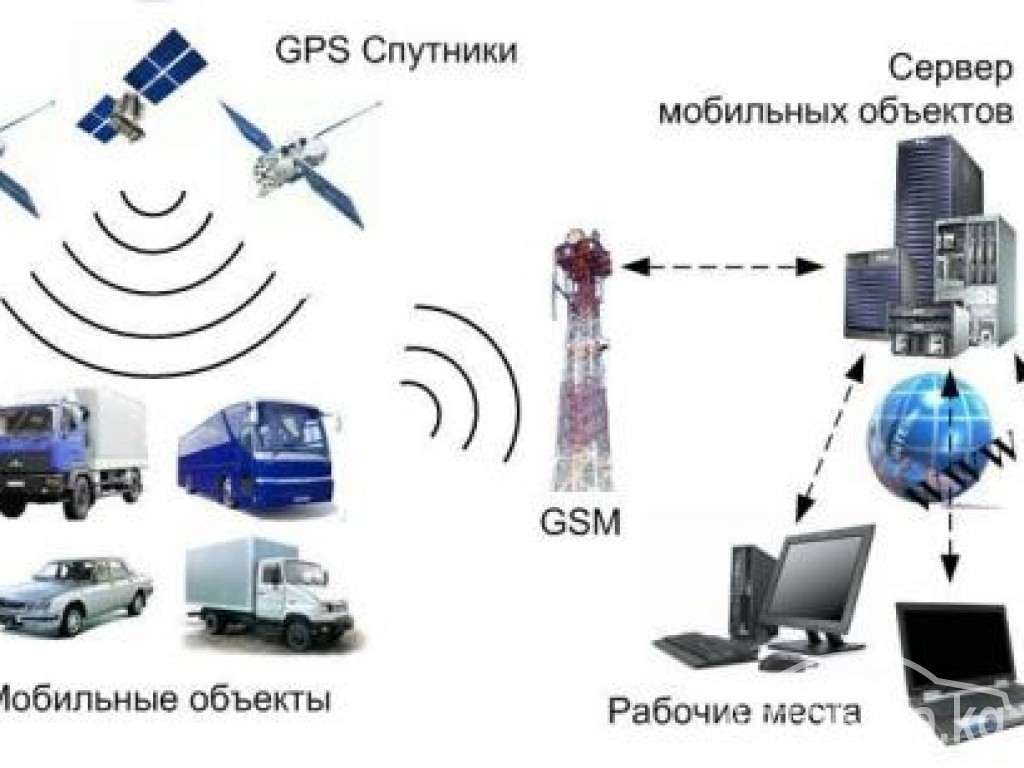 GPS-мониторинг транспорта